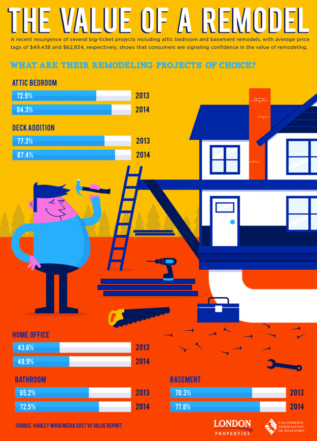 The Value Of A Remodel